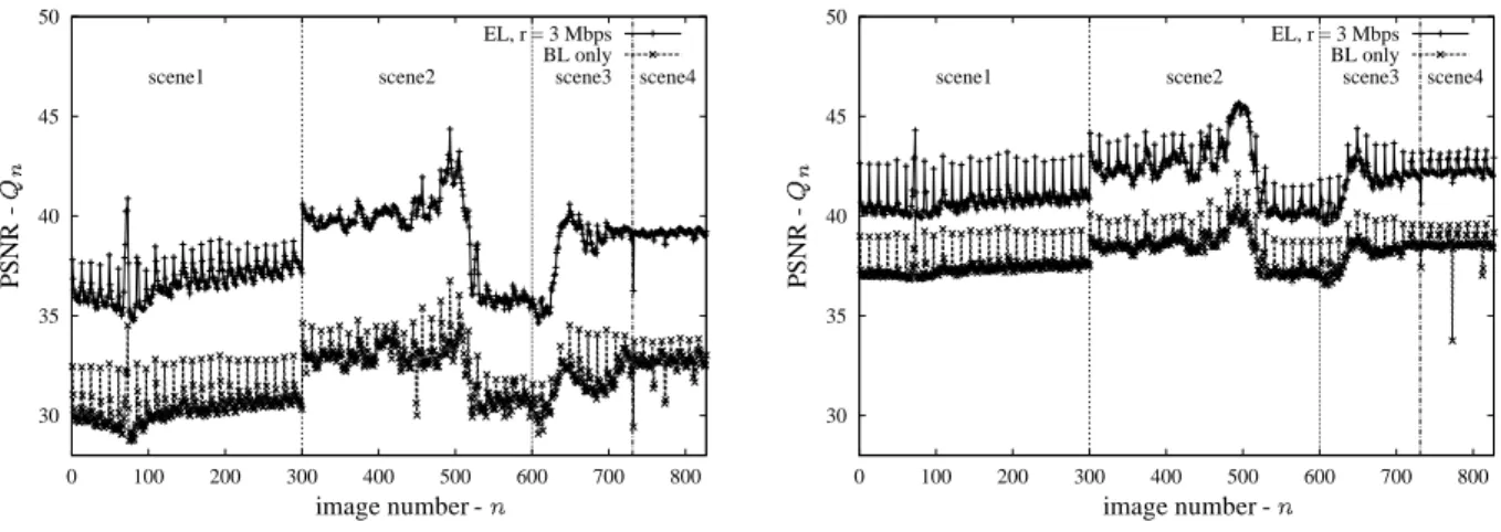 Figure 5.1: Image quality in PSNR for all images of Clip