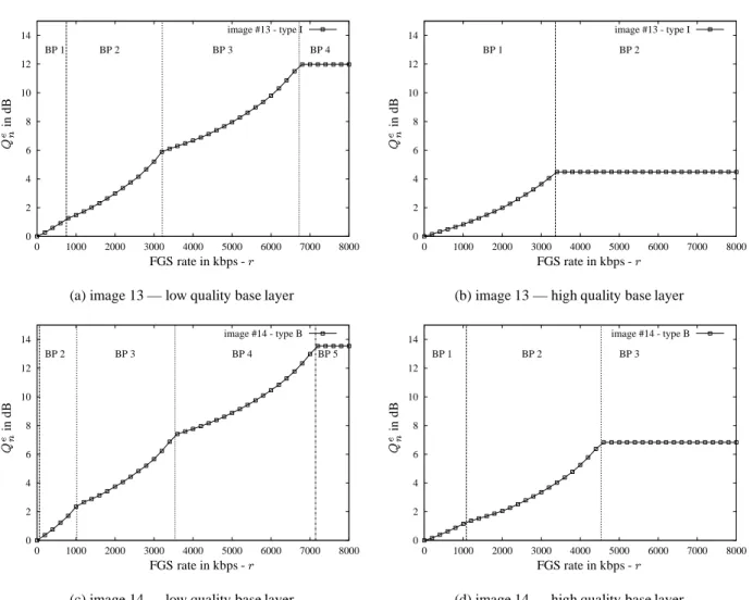 Figure 5.4: Improvement in PSNR as function of the FGS bitrate for scene 1 images of Clip