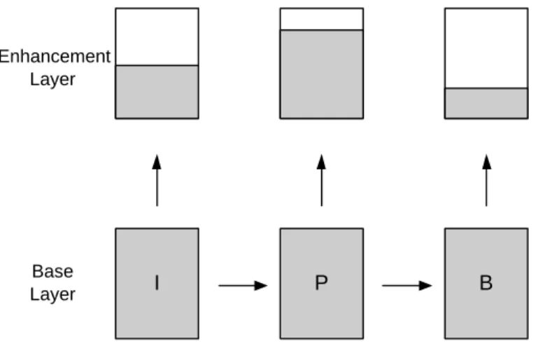 Figure 2.5: Example of truncating the FGS enhancement layer before transmission