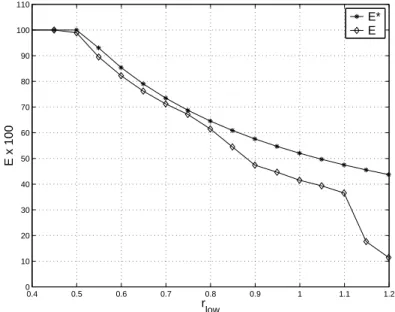 Figure 4.6: Bandwidth efficiency as a function of the normalized base layer rate
