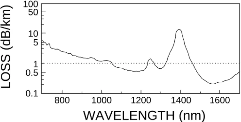 Figure 2.1.: Attenuation as a function of wavelength in standard single mode fiber (G.652).