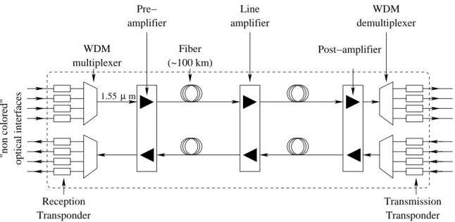 Figure 2.2.: Typical configuration of a WDM transmission system.