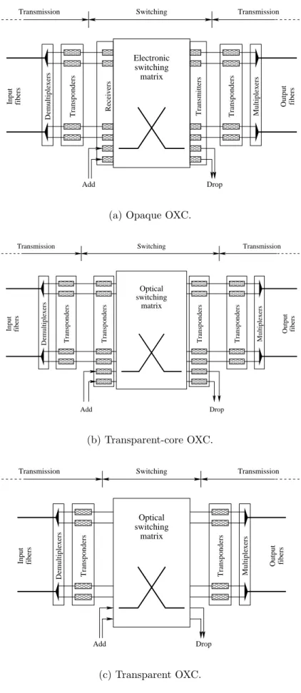 Figure 2.3.: OXC architectures with different degrees of transparency.