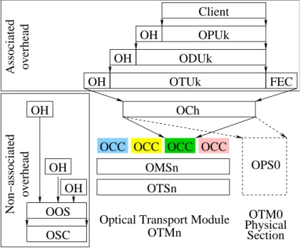 Figure 2.4.: Layered structure of the OTN.