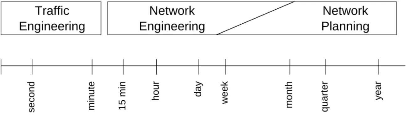 Figure 3.1.: Time scale domain of Traffic Engineering, Network Engineering and Net- Net-work Planning.