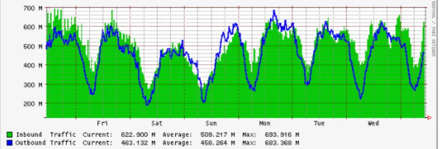 Figure 4.1.: Traffic on the New York - Washington link of the Abilene backbone net- net-work in a typical week.