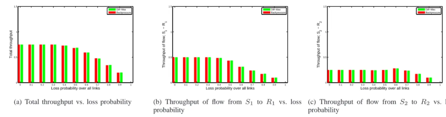 Fig. 8. Diamond topology shown in Fig. 4(b). The loss is over all links. (a) Total throughput (sum of the throughput of flows from S 1 to R 1 and S 2 to R 2 ) vs