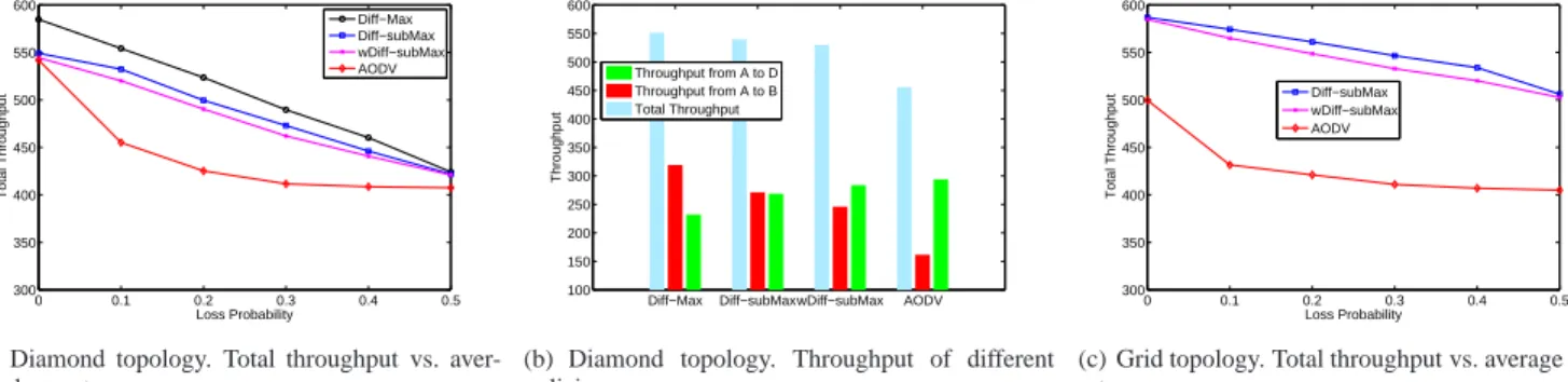 Fig. 9. Total throughput vs. average loss rate for different policies and in two different topologies