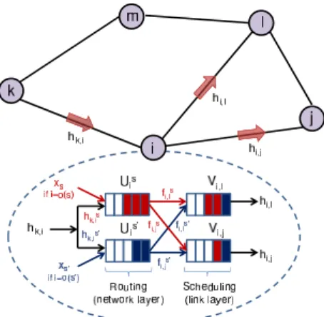 Fig. 2. A wireless mesh network. The queues at the network and link layers, and the interaction among the queues, inside node i are shown here in detail.