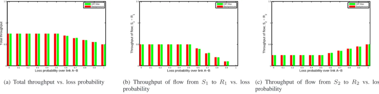 Fig. 7. Diamond topology shown in Fig. 4(b). The loss is over link A− B. (a) Total throughput (sum of the throughput of flows from S 1 to R 1 and S 2 to R 2 ) vs