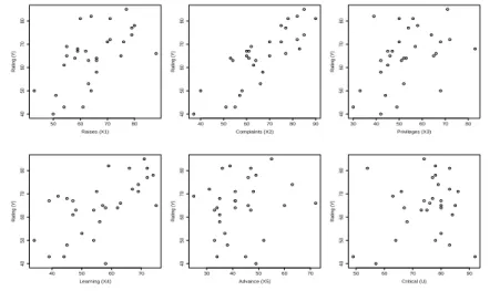 Fig 2. Plot s of the individual explanatory variables against the response variable.