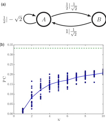 FIG. 3. At the top (a), the hidden Markov model generating input to the nonlinear recurrent network