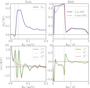 FIG. 3. First-principles prediction for circular DFG. a) and b) show β xy and γ xy for TaAs with spin-orbit coupling (SOC)