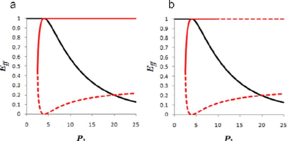 Figure  3  demonstrates  how  the  stability  of  the  high-efficiency  solutions  varies  with  the  geometric parameters, r 2  and r T , for P 1  > 4 when P 1  and P 2  are related by Eq