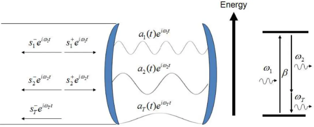 Fig.  1.  -  Schematic  of  the  CMT  framework  of  triply-resonant  DFG.  Three  resonant  modes,  a k (t),  are  coupled  through  a  second  order  nonlinear  interaction  (satisfying ω T   =  ω 1  – ω 2 )