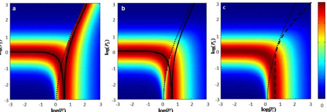 Fig. 2. – Maximum (a) and minimum (b) normalized efficiency parameter (E ff ) for stable CW  DFG (E ff  = 1 corresponds to quantum-limited conversion), plotted as a function of normalized  powers  of  the  pump  (P 1 )  and  idler  (P 2 )  input  waves