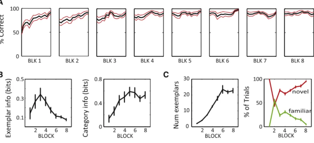 Figure 3 shows different measures of the temporal dynamics of neural information about category and/or saccade direction as a function of time during the correctly performed trials of the