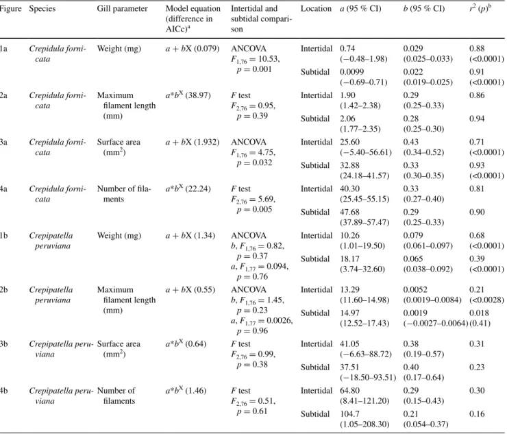 Table 1   Summary statistics for different aspects of Crepidula fornicata and Crepipatella peruviana gills regressed against total dry tissue  weight