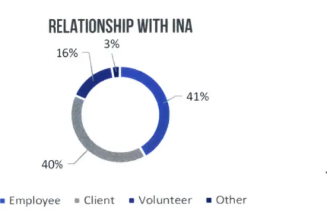 Figure  2  Sample's  relationship  with  INA