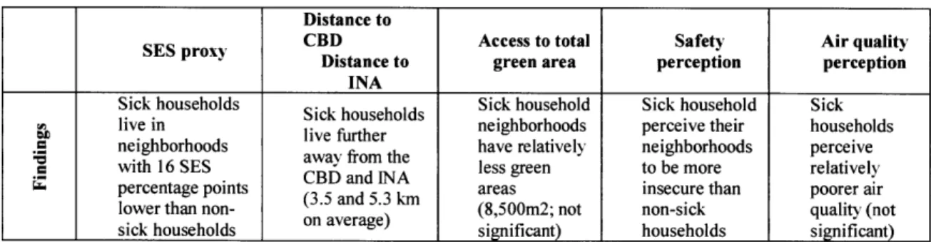 Table 4  provides  the  results of the  potential  mechanisms  that could lead  poor  health households  into poor  neighborhood  environments