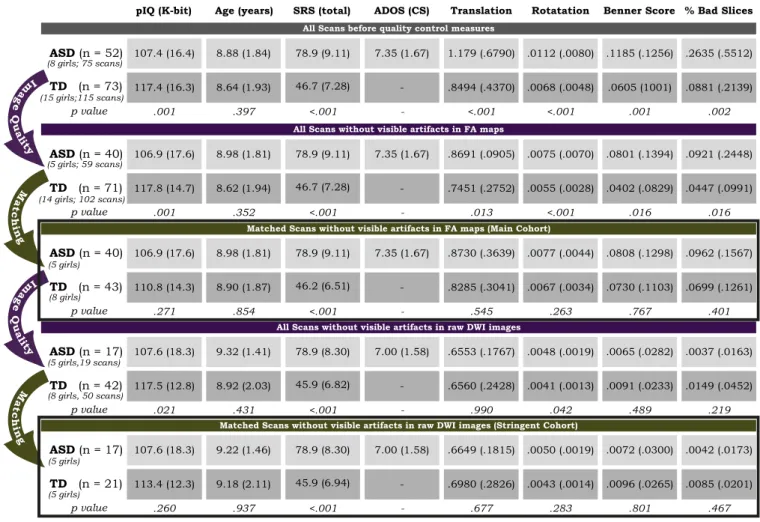 Fig. 1 provides details of the demographics in each group for each analysis.