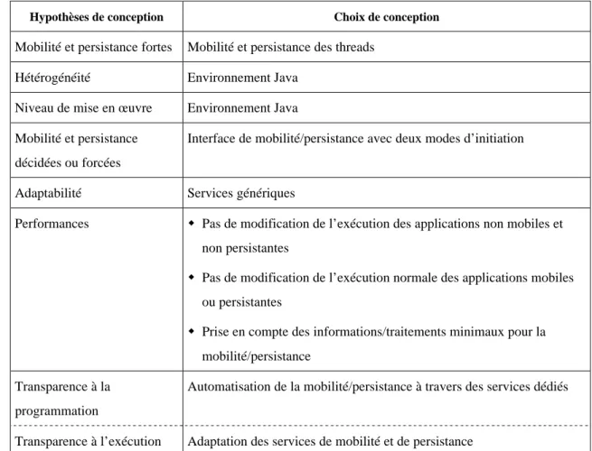 Tableau 1-1. Hypothèses et choix de conception de la mobilité et de la persistance des applications
