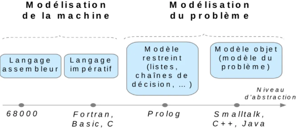 Figure 2-1. Vers les langages orientés-objet
