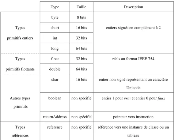 Tableau 2-1. Types de données dans la JVM