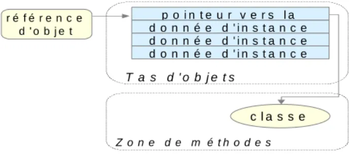 Figure 2-8. Représentation d’une instance de classe dans le tas d’objets