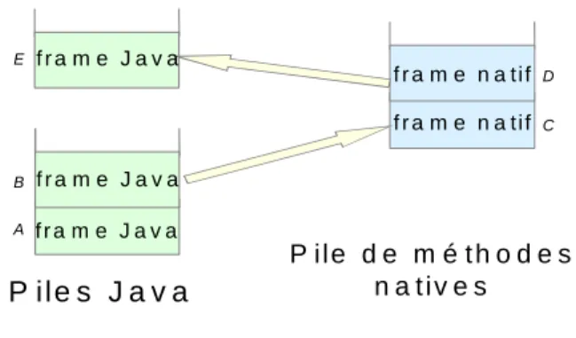 Figure 2-11. Piles d’un thread invoquant des méthodes Java et des méthodes natives