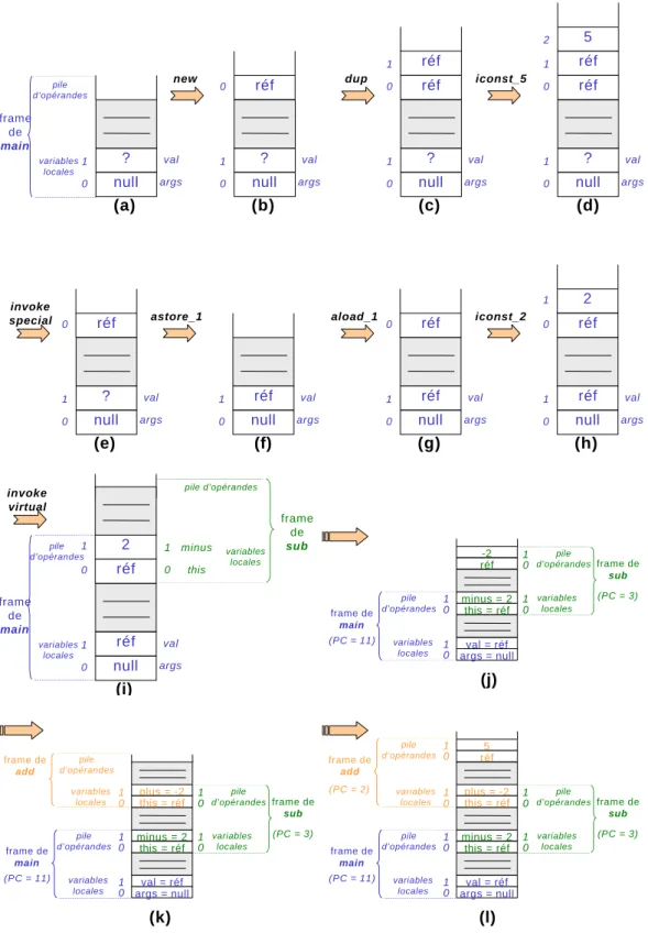 Figure 2-14. Etapes d’exécution du thread