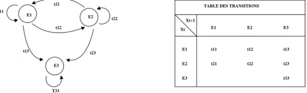 TABLE DES TRANSITIONS