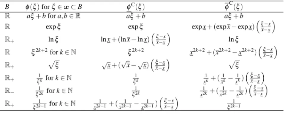 Table 1 Relaxations φ C , φ C of various functions φ : x → R on various intervals x ∈ IR 