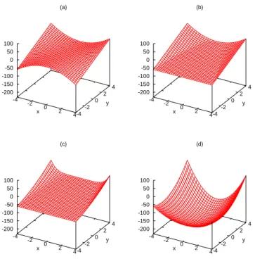 Fig. 1 The function f : (x, y) 7→ y(x 2 − 1) and its convex relaxations on [ − 4,4] 2 : (a) the function f , (b) the multivariate McCormick relaxation of f , (c) a Whitney- C 1 McCormick relaxation of f , and (d) the α BB relaxation of f that minimizes max