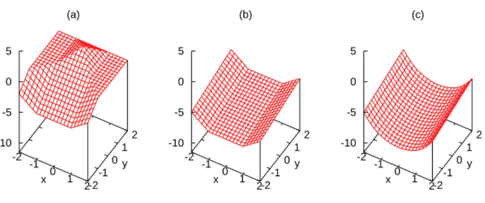 Fig. 2 The function g described in (8) and its convex relaxations on [ − 2,2] 2 : (a) the function g, (b) the classical McCormick relaxation of g, and (c) a Whitney- C 2 relaxation of g.