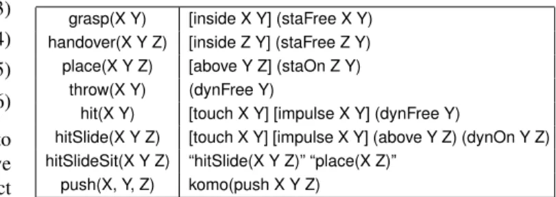 Table II lists all action operators and those effect predicates that translate to path constraints