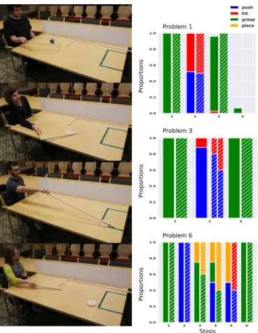 Fig. 6. 5 subjects were studied on 4 tasks analogous to our problems 1, 3, and 6 (where for problem 1 we tested also a high-friction puck replacing the ball).