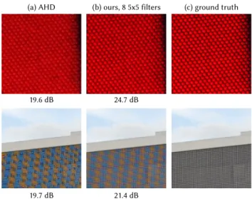 Fig. 5. We use our automatic gradients to relax the AHD demosaicking algorithm (a) by adding more filters to interpolate the green channel (8 instead of 2 here, with 5x5 footprint instead of 5x1)