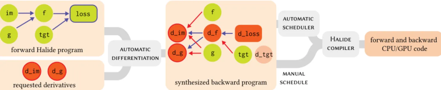 Fig. 3. Overview of our compiler. The user writes a forward Halide program as they would normally