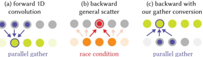 Fig. 4. Our scatter-to-gather conversion enables efficient, parallel code. In this example of a 1D 3-tap convolution, each dot represents a value in the input (resp