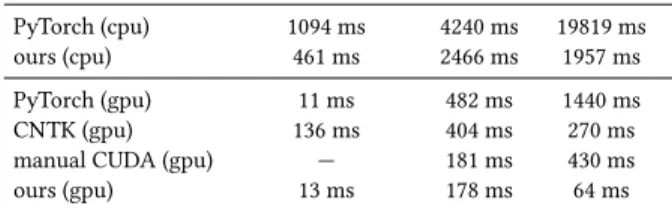 Table 1. Performance of our approach for custom neural network operators.