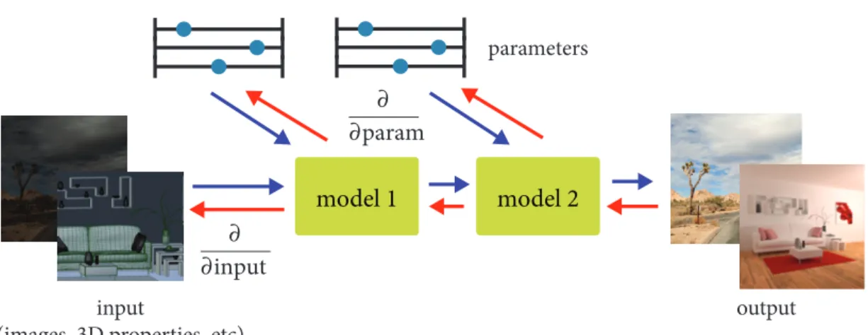 Figure 1-1: Differentiable visual computing. Derivatives enable us to make smart decisions in our models