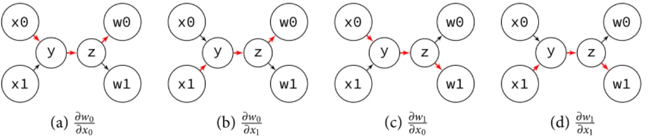 Figure 2-2: Code example and computational graph with two inputs x0, x1 and two outputs w0, w1 There are four derivatives between the two outputs and two inputs