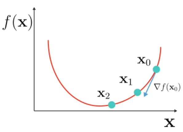 Figure 3-1: Gradient descent minimizes a function by iteratively following the negative gradient direction.