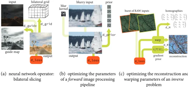 Figure 4-1: Differentiable image processing. Our system automatically derives and optimizes gradient code for general image processing pipelines, and yields state-of-the-art performance on both CPUs and GPUs
