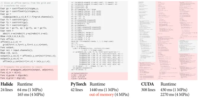 Figure 4-2: Code comparison. Implementations of the forward and gradient computations of the bilateral slicing layer [58] in Halide, PyTorch, and CUDA