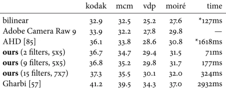 Table 4.2: Performance-accurarcy trade-offs. Peak signal-to-noise ratio for several demosaicking techniques following the evaluation methodology of Gharbi et al