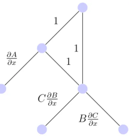 Figure 2-2: Represents the derivative of A + (B * C) + (B * C)