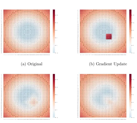 Figure 4-1: Quadratic Programming Gradient Update. The signed distance function in 4-1a represents a circle, and 4-1b represents a gradient update to the signed distance field