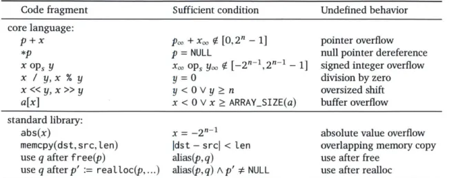 Figure  3-1:  Examples  of  C/C++  code  fragments  and  their  undefined  behavior  conditions.